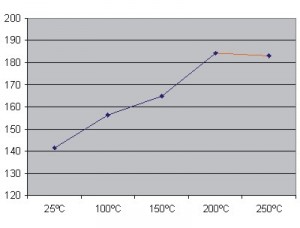 Рис.3. Влияние температуры полимеризации на прочность образца при изгибе.