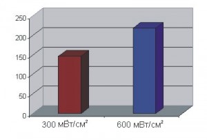 Рис. 4. Влияние мощности света при полимеризации ормокера на прочность образца при изгибе