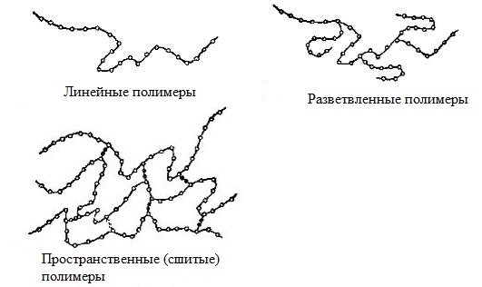Рисунок 1 Подразделение пластмасс по пространственной структуре [11]