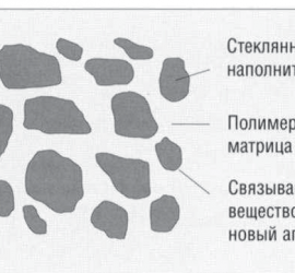 Структура композитных восстановительных материалов