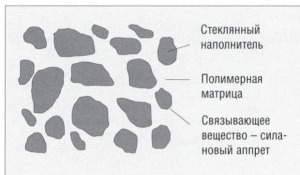 Структура композитных восстановительных материалов