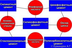 Стоматологические цементы