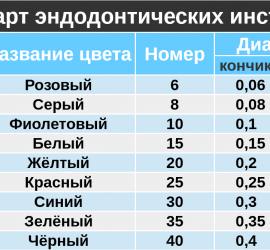 ISO стандарт эндодонтических инструментов
